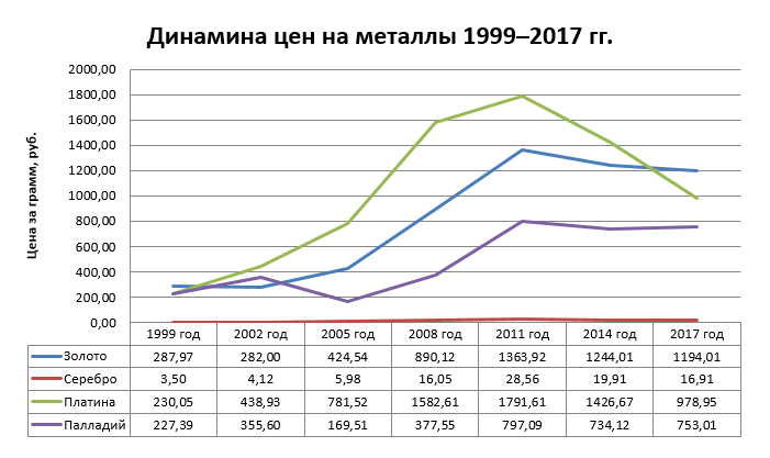 График цена на драгоценные металлы