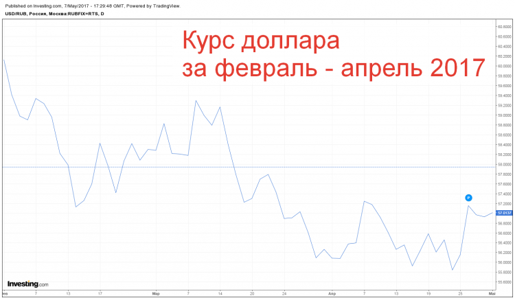 Курс доллара за февраль - апрель 2017 года