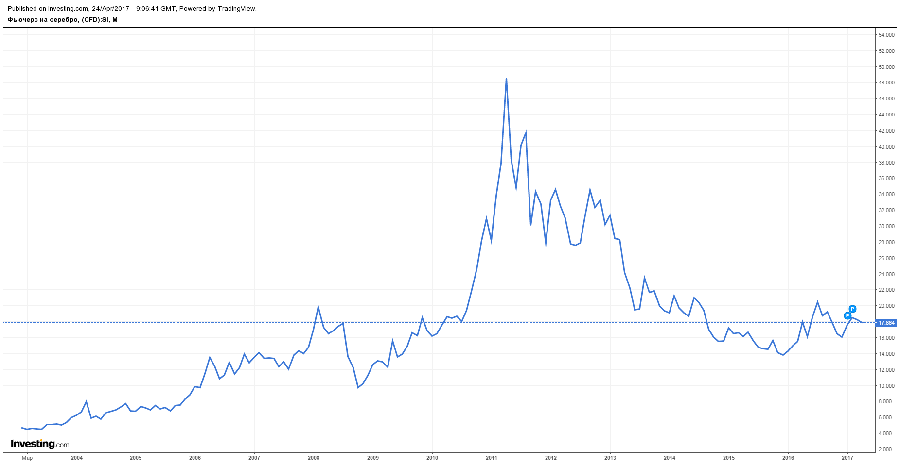 Серебро динамика цен. Динамика курса серебра. Динамика роста серебра. Инвестиции в серебро. Курс серебра ЦБ.